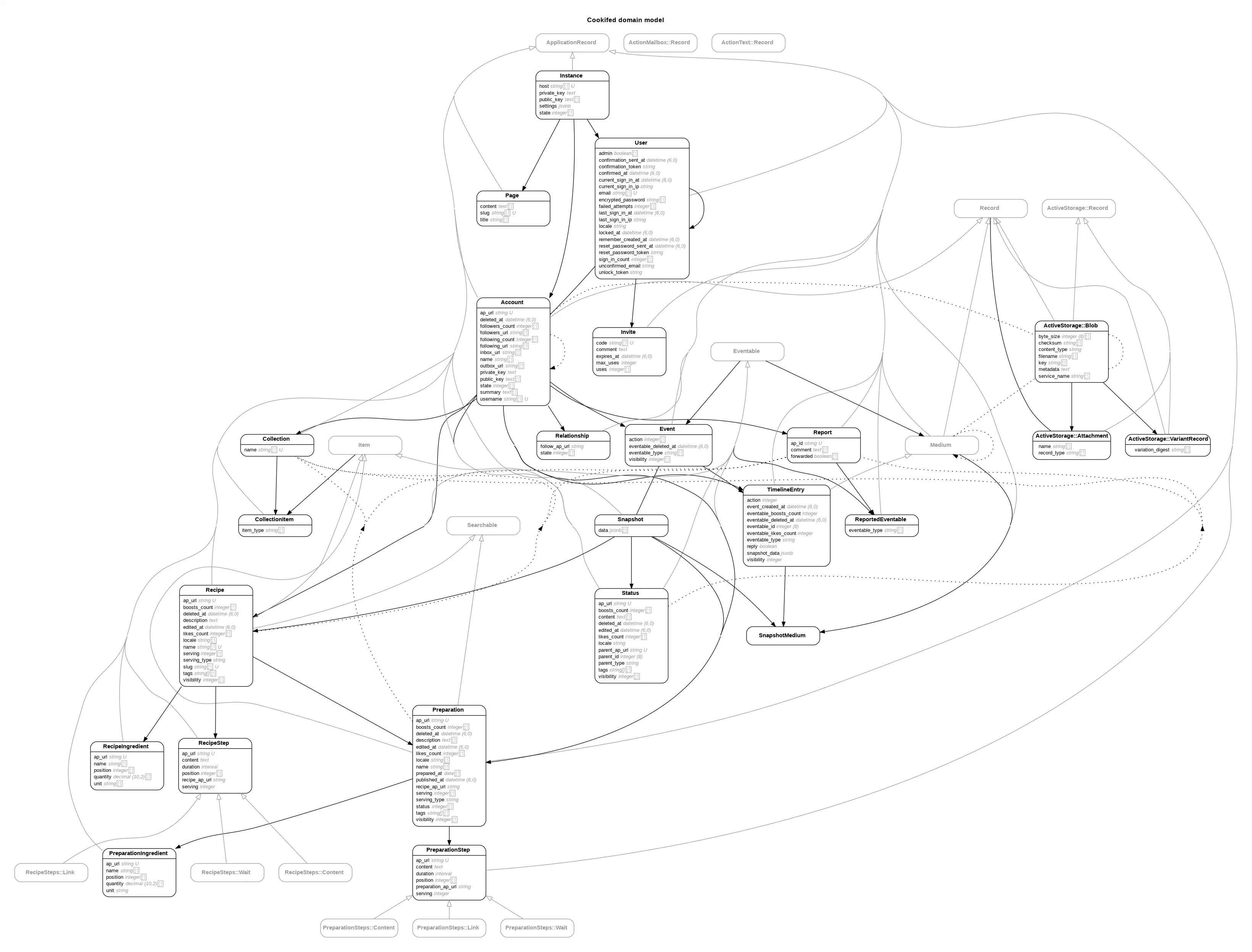 DB Schema