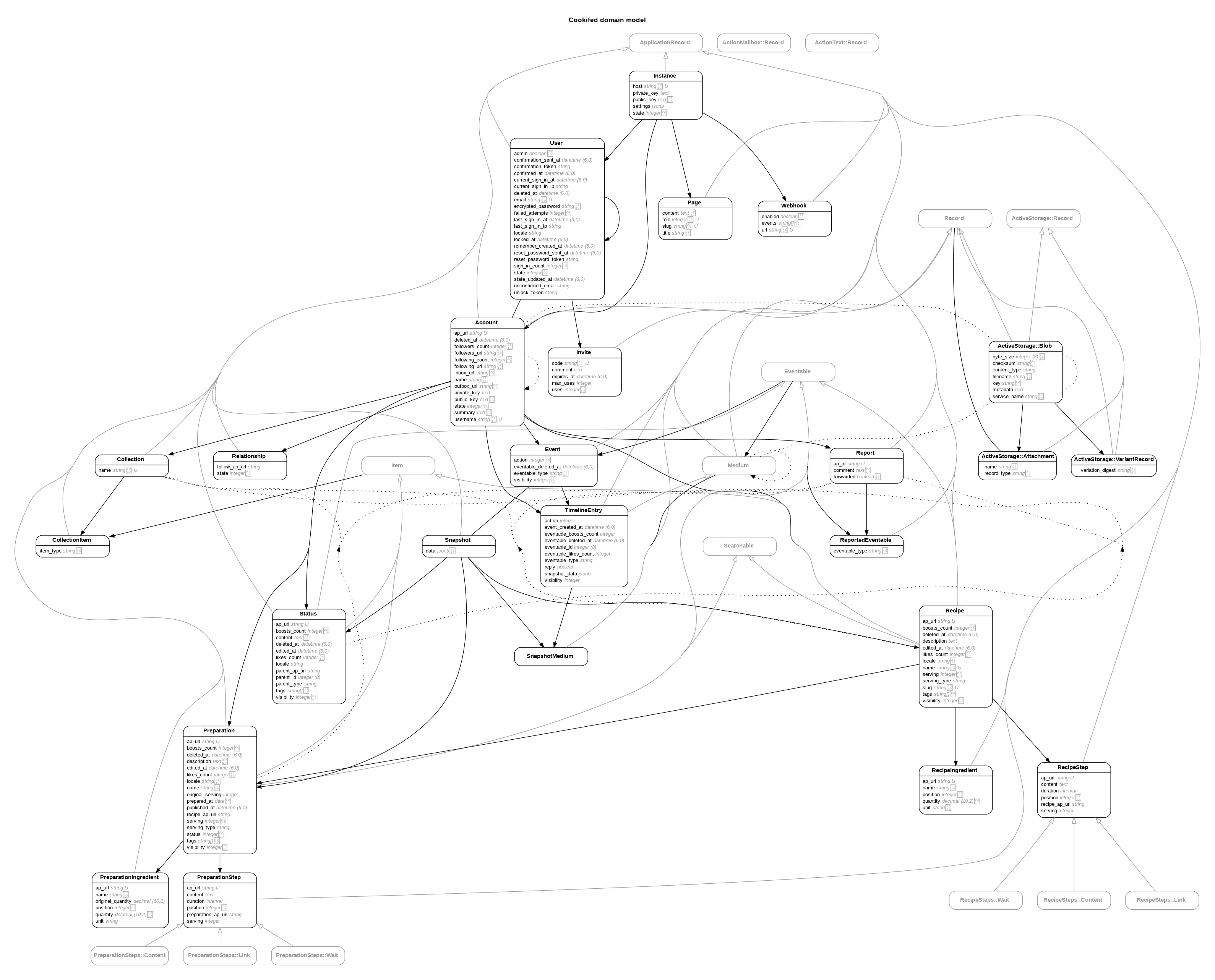 DB Schema
